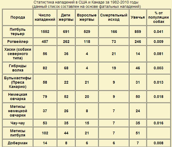 таблица нападений собак